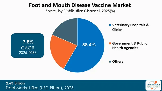 Foot And Mouth Disease Vaccine Market  By Type